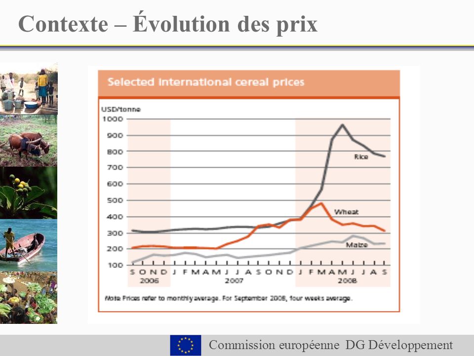 Commission européenne DG Développement Contexte – Évolution des prix