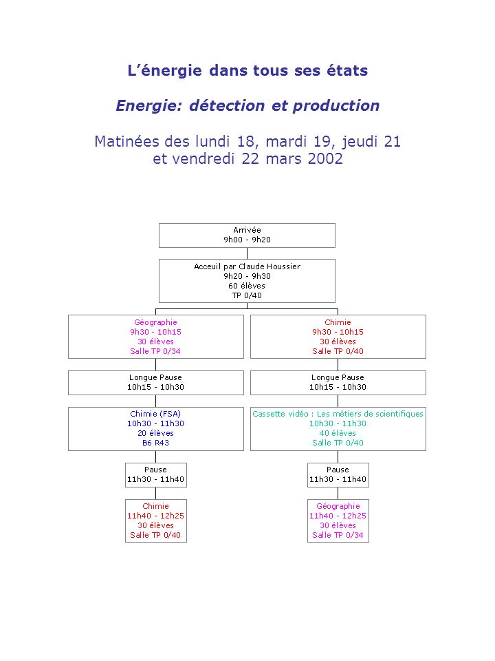 Lénergie dans tous ses états Energie: détection et production Matinées des lundi 18, mardi 19, jeudi 21 et vendredi 22 mars 2002