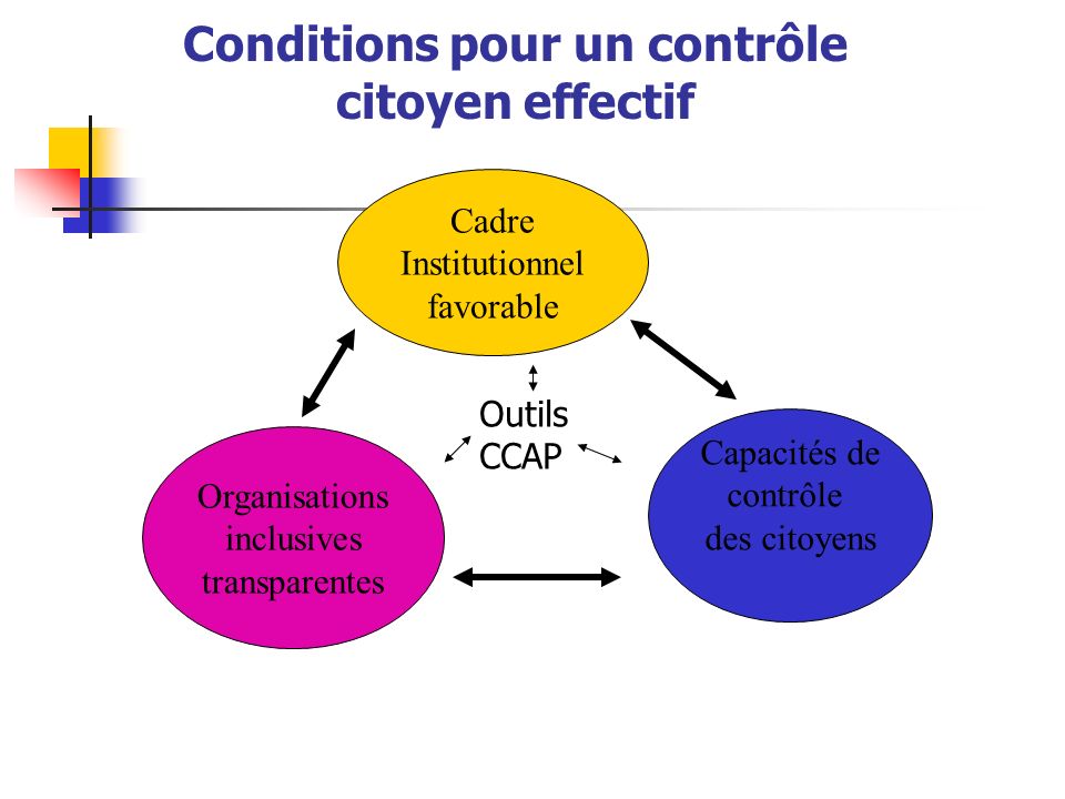 Conditions pour un contrôle citoyen effectif Cadre Institutionnel favorable Organisations inclusives transparentes Capacités de contrôle des citoyens Outils CCAP