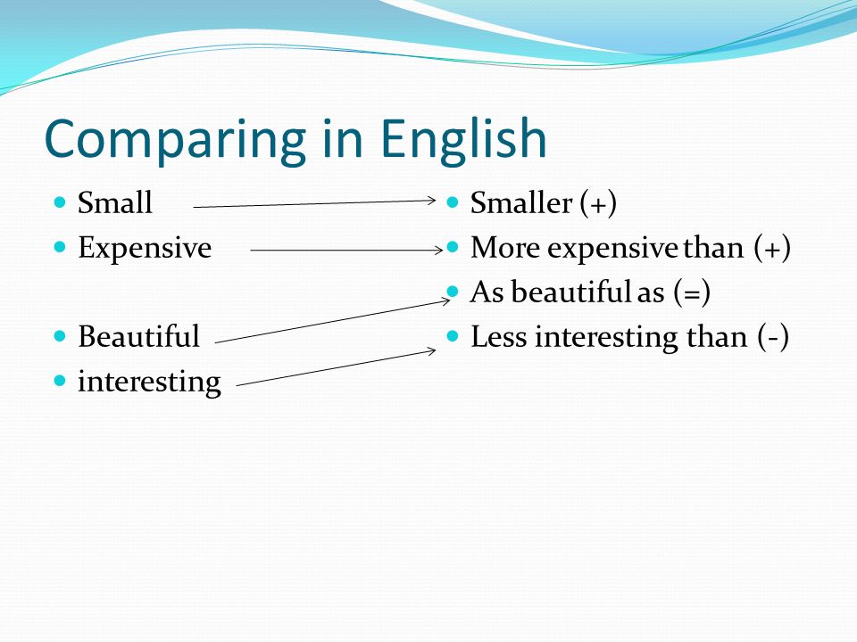 Comparing in English Small Expensive Beautiful interesting Smaller (+) More expensive than (+) As beautiful as (=) Less interesting than (-)
