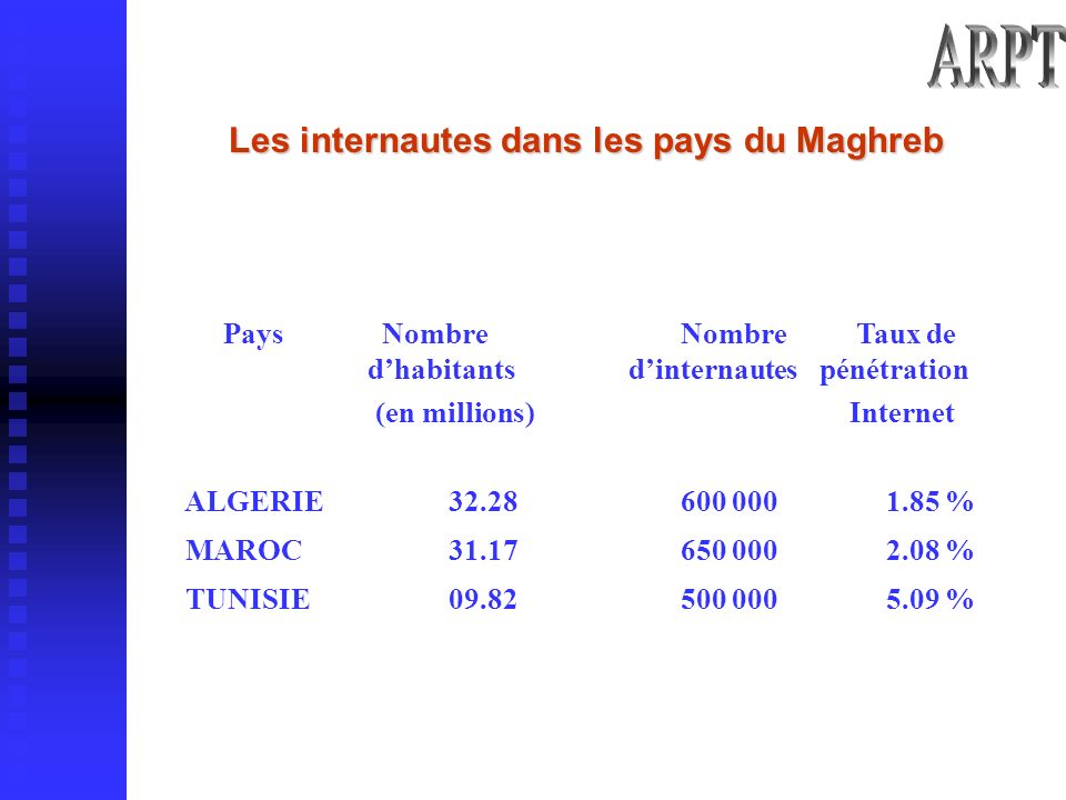 Pays Nombre dhabitants (en millions) Nombre dinternautes Taux de pénétration Internet ALGERIE % MAROC % TUNISIE % Les internautes dans les pays du Maghreb Les internautes dans les pays du Maghreb