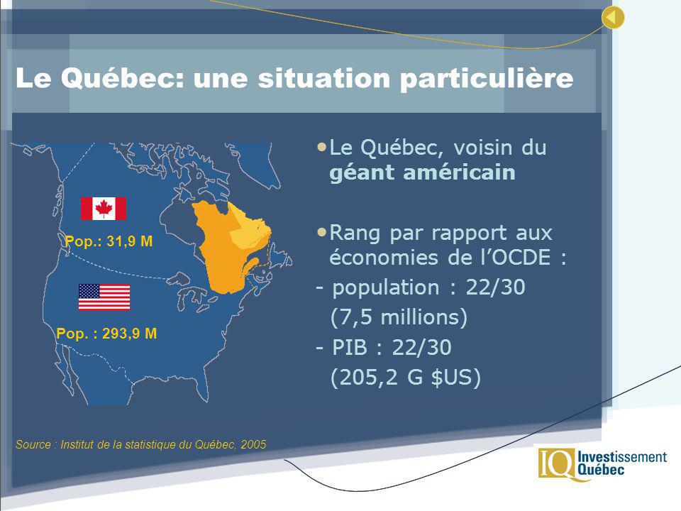 Le Québec: une situation particulière Le Québec, voisin du géant américain Rang par rapport aux économies de lOCDE : - population : 22/30 (7,5 millions) - PIB : 22/30 (205,2 G $US) Pop.: 31,9 M Pop.