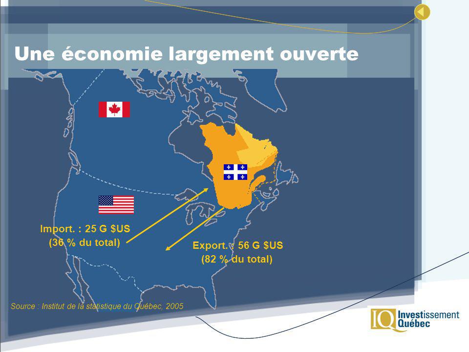 Une économie largement ouverte Source : Institut de la statistique du Québec, 2005 Import.