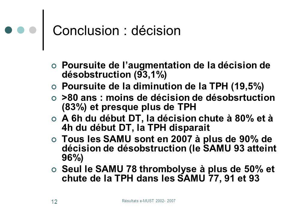 Résultats e-MUST Poursuite de laugmentation de la décision de désobstruction (93,1%) Poursuite de la diminution de la TPH (19,5%) >80 ans : moins de décision de désobsrtuction (83%) et presque plus de TPH A 6h du début DT, la décision chute à 80% et à 4h du début DT, la TPH disparait Tous les SAMU sont en 2007 à plus de 90% de décision de désobstruction (le SAMU 93 atteint 96%) Seul le SAMU 78 thrombolyse à plus de 50% et chute de la TPH dans les SAMU 77, 91 et 93 Conclusion : décision