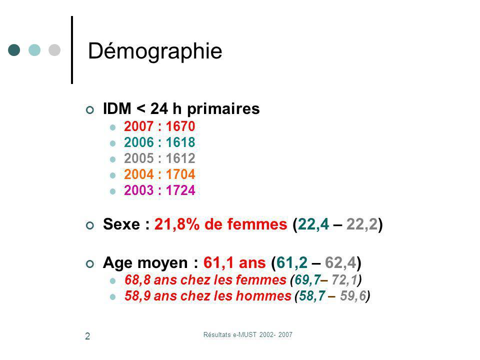 Résultats e-MUST IDM < 24 h primaires 2007 : : : : : 1724 Sexe : 21,8% de femmes (22,4 – 22,2) Age moyen : 61,1 ans (61,2 – 62,4) 68,8 ans chez les femmes (69,7– 72,1) 58,9 ans chez les hommes (58,7 – 59,6) Démographie
