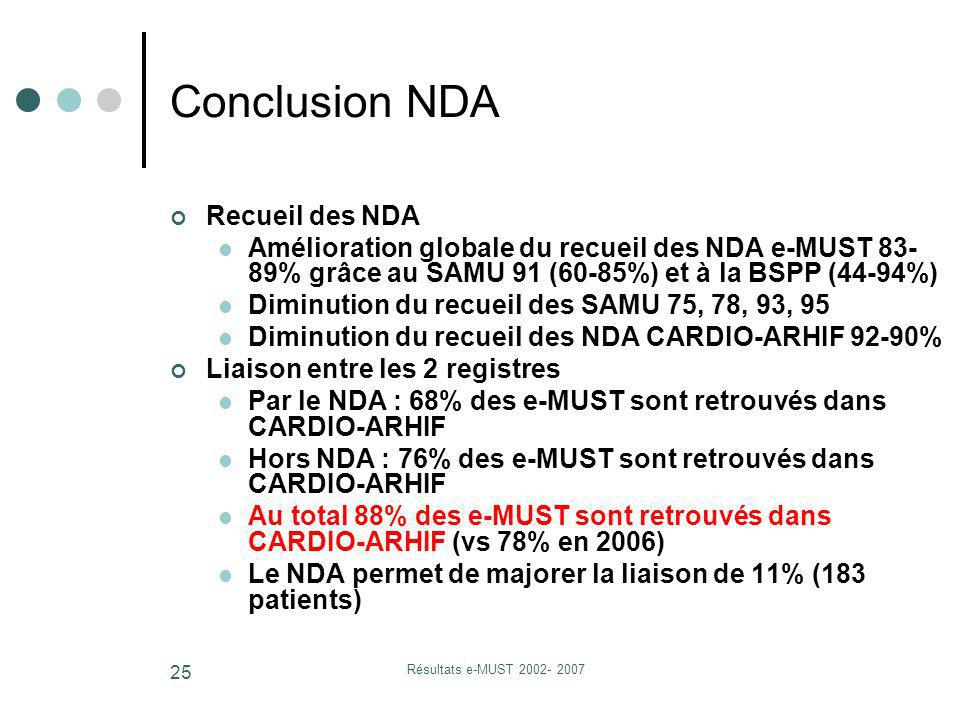 Résultats e-MUST Conclusion NDA Recueil des NDA Amélioration globale du recueil des NDA e-MUST % grâce au SAMU 91 (60-85%) et à la BSPP (44-94%) Diminution du recueil des SAMU 75, 78, 93, 95 Diminution du recueil des NDA CARDIO-ARHIF 92-90% Liaison entre les 2 registres Par le NDA : 68% des e-MUST sont retrouvés dans CARDIO-ARHIF Hors NDA : 76% des e-MUST sont retrouvés dans CARDIO-ARHIF Au total 88% des e-MUST sont retrouvés dans CARDIO-ARHIF (vs 78% en 2006) Le NDA permet de majorer la liaison de 11% (183 patients)