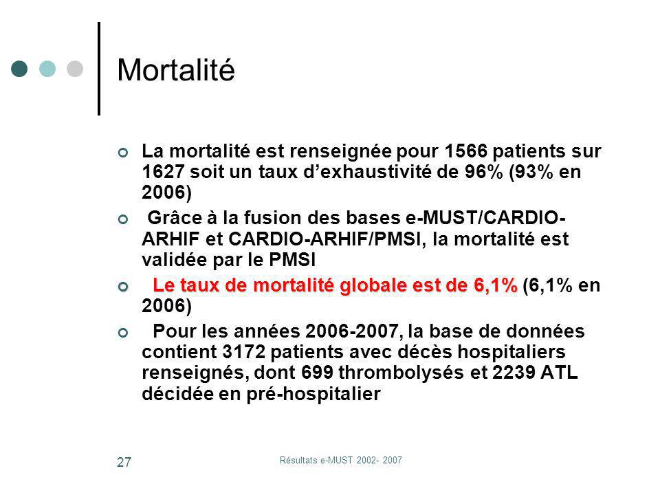 Résultats e-MUST Mortalité La mortalité est renseignée pour 1566 patients sur 1627 soit un taux dexhaustivité de 96% (93% en 2006) Grâce à la fusion des bases e-MUST/CARDIO- ARHIF et CARDIO-ARHIF/PMSI, la mortalité est validée par le PMSI Le taux de mortalité globale est de 6,1% Le taux de mortalité globale est de 6,1% (6,1% en 2006) Pour les années , la base de données contient 3172 patients avec décès hospitaliers renseignés, dont 699 thrombolysés et 2239 ATL décidée en pré-hospitalier