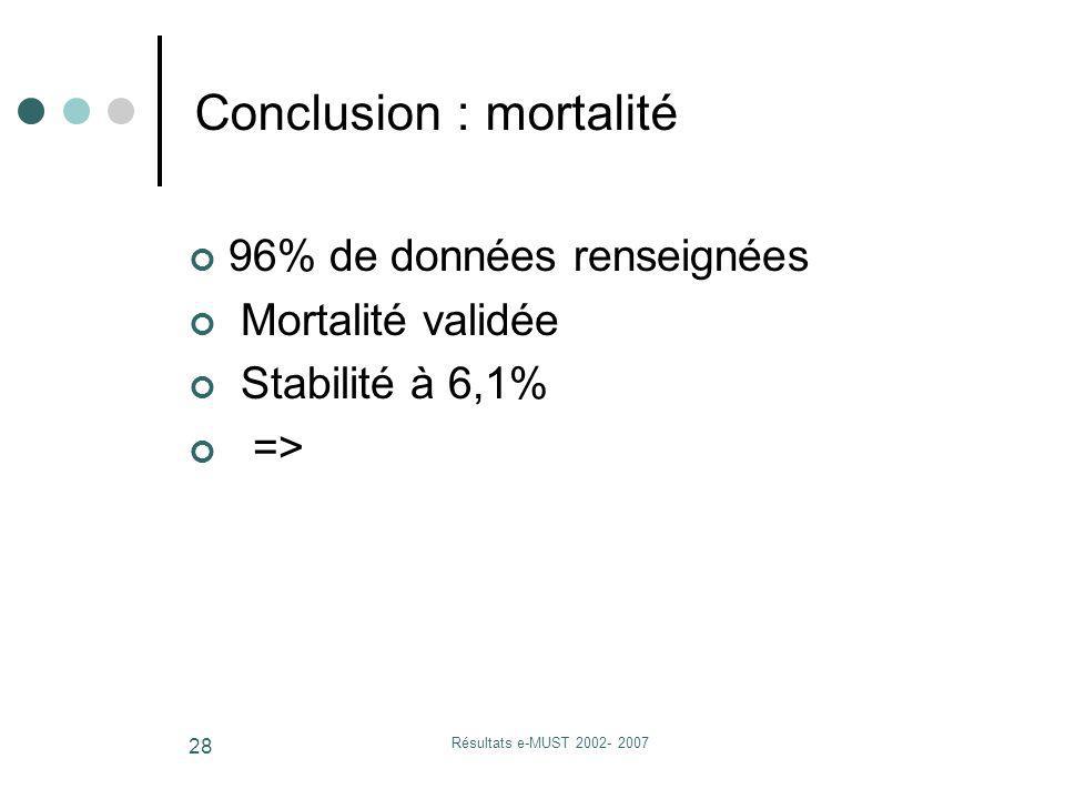 Résultats e-MUST Conclusion : mortalité 96% de données renseignées Mortalité validée Stabilité à 6,1% =>