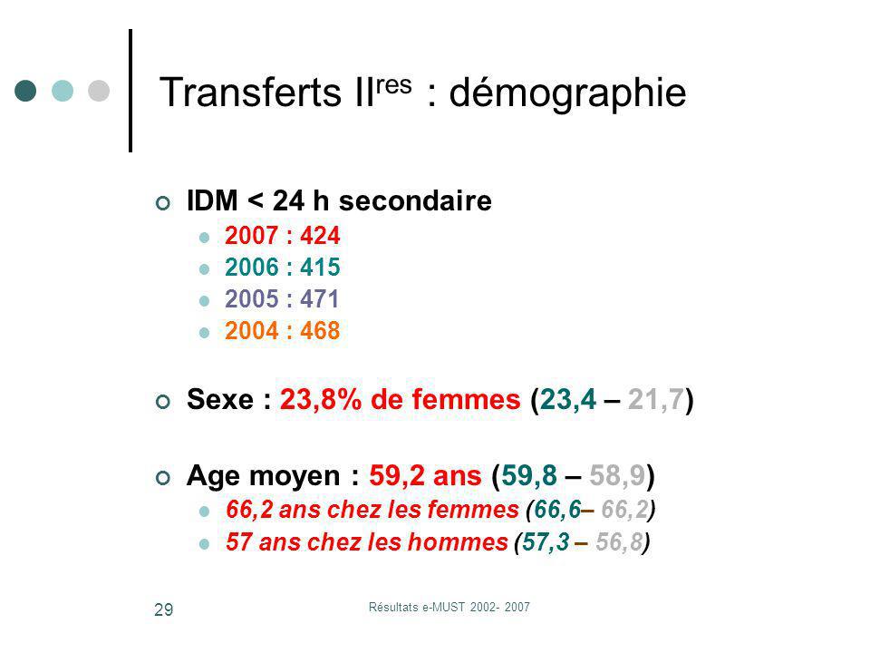 Résultats e-MUST IDM < 24 h secondaire 2007 : : : : 468 Sexe : 23,8% de femmes (23,4 – 21,7) Age moyen : 59,2 ans (59,8 – 58,9) 66,2 ans chez les femmes (66,6– 66,2) 57 ans chez les hommes (57,3 – 56,8) Transferts II res : démographie