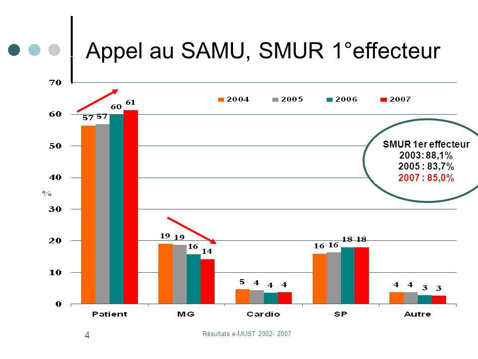Résultats e-MUST Appel au SAMU, SMUR 1°effecteur SMUR 1er effecteur 2003: 88,1% 2005 : 83,7% 2007 : 85,0%