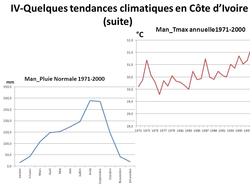 IV-Quelques tendances climatiques en Côte dIvoire (suite)