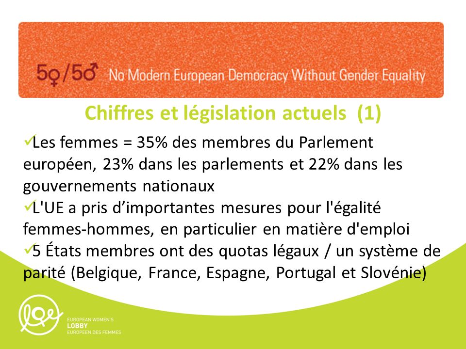 Chiffres et législation actuels (1) Les femmes = 35% des membres du Parlement européen, 23% dans les parlements et 22% dans les gouvernements nationaux L UE a pris dimportantes mesures pour l égalité femmes-hommes, en particulier en matière d emploi 5 États membres ont des quotas légaux / un système de parité (Belgique, France, Espagne, Portugal et Slovénie)