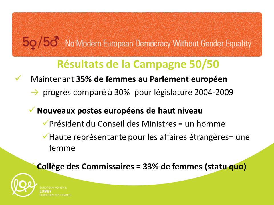 Résultats de la Campagne 50/50 Maintenant 35% de femmes au Parlement européen progrès comparé à 30% pour législature Nouveaux postes européens de haut niveau Président du Conseil des Ministres = un homme Haute représentante pour les affaires étrangères= une femme Collège des Commissaires = 33% de femmes (statu quo)