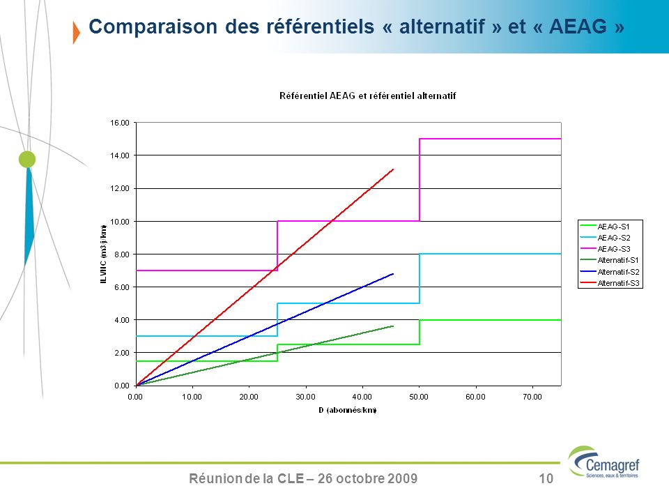 Réunion de la CLE – 26 octobre Comparaison des référentiels « alternatif » et « AEAG »