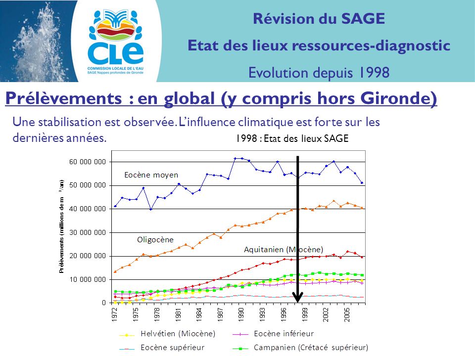 Prélèvements : en global (y compris hors Gironde) Une stabilisation est observée.