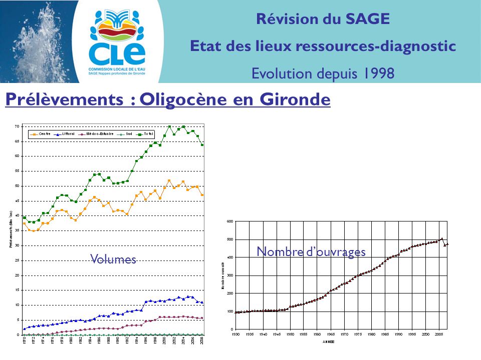 Prélèvements : Oligocène en Gironde Volumes Nombre douvrages Révision du SAGE Etat des lieux ressources-diagnostic Evolution depuis 1998