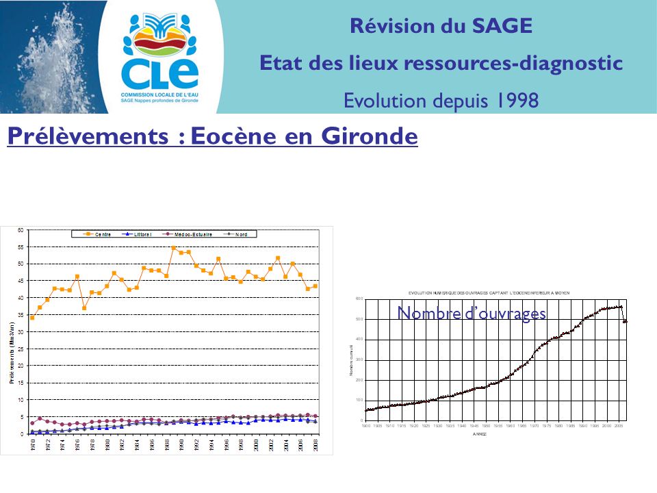 Prélèvements : Eocène en Gironde Volumes Nombre douvrages Révision du SAGE Etat des lieux ressources-diagnostic Evolution depuis 1998