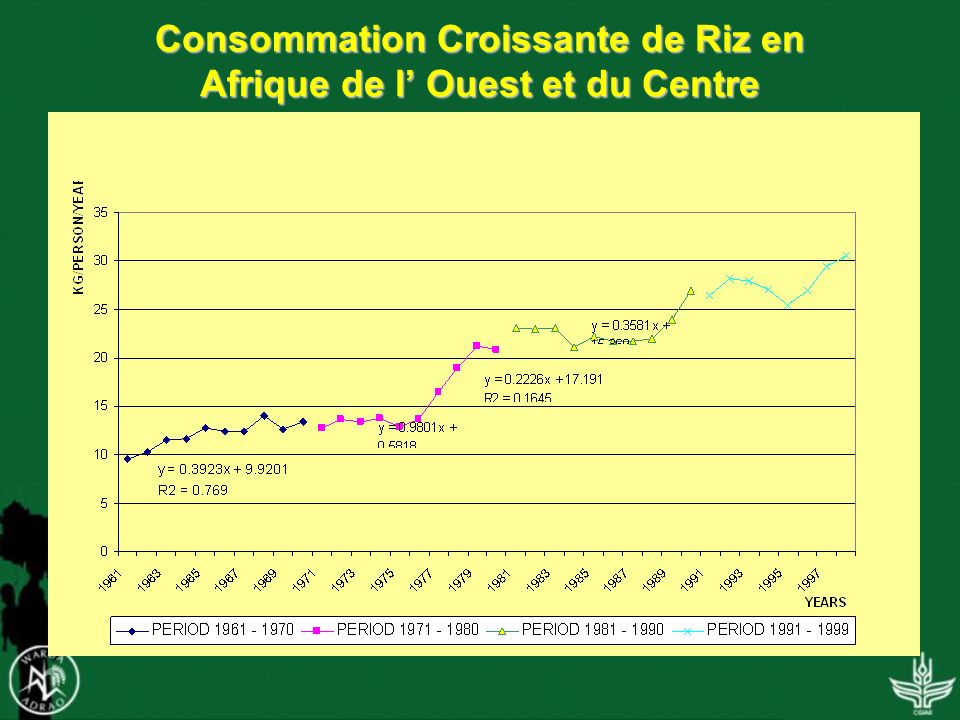Consommation Croissante de Riz en Afrique de l Ouest et du Centre