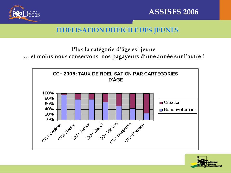 ASSISES 2006 TENDANCE A LA BAISSE DES CC+ JEUNES