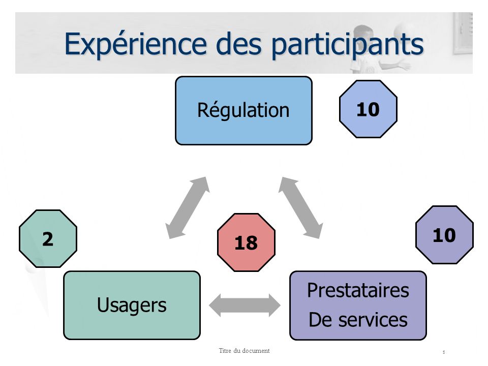 Expérience des participants 5 Titre du document Régulation Prestataires De services Usagers