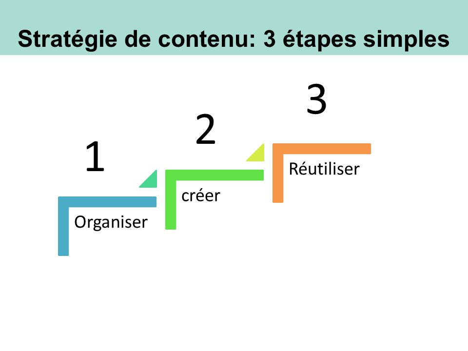 Stratégie de contenu: 3 étapes simples Organiser créer Réutiliser 1 2 3