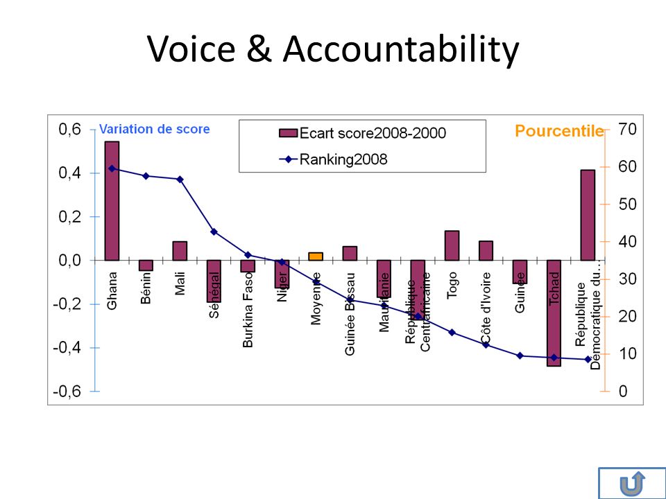 Voice & Accountability