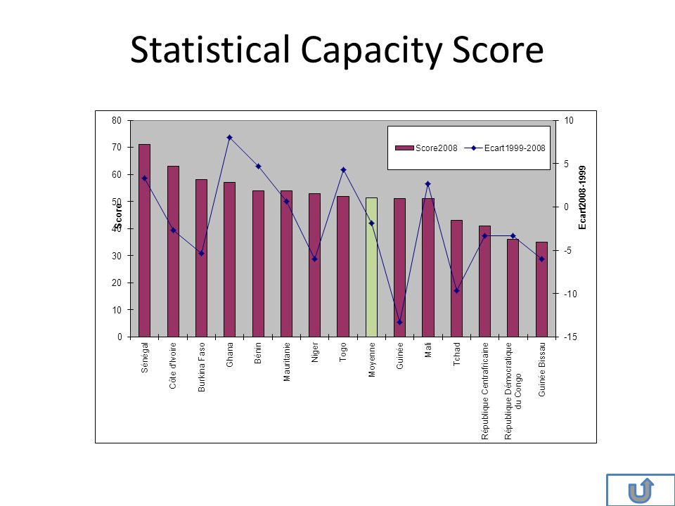 Statistical Capacity Score