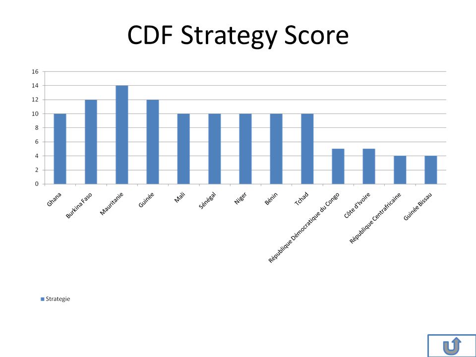 CDF Strategy Score