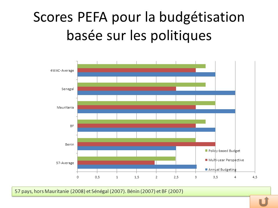 Scores PEFA pour la budgétisation basée sur les politiques 57 pays, hors Mauritanie (2008) et Sénégal (2007).