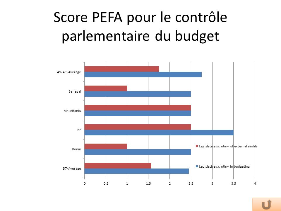Score PEFA pour le contrôle parlementaire du budget