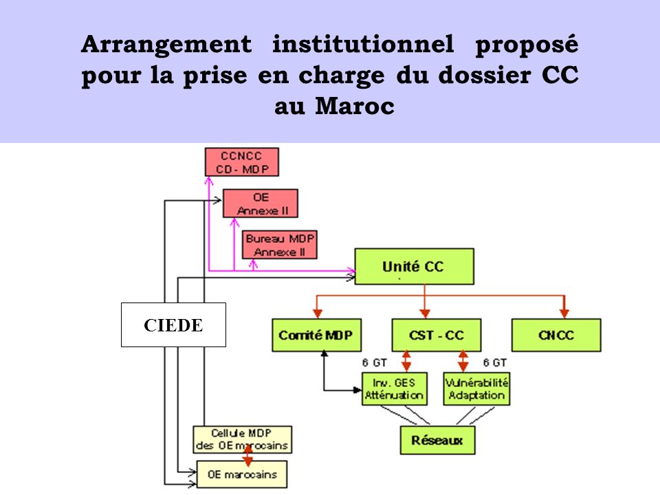 Arrangement institutionnel proposé pour la prise en charge du dossier CC au Maroc CIEDE