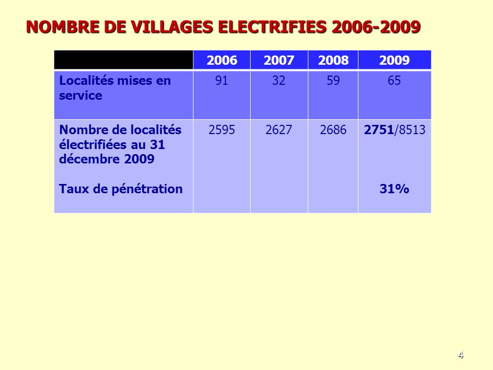 4 NOMBRE DE VILLAGES ELECTRIFIES NOMBRE DE VILLAGES ELECTRIFIES Localités mises en service Nombre de localités électrifiées au 31 décembre 2009 Taux de pénétration / %