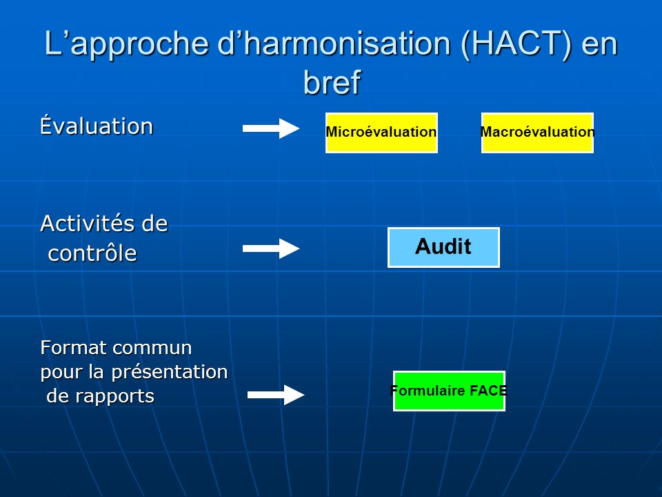 Lapproche dharmonisation (HACT) en bref É valuation Activités de contrôle contrôle Format commun pour la présentation de rapports de rapports MicroévaluationMacroévaluation Audit Formulaire FACE