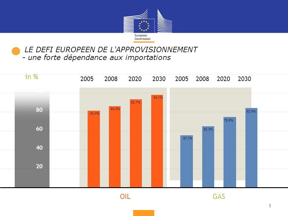 GASOIL in % 82,4% 84,3% 92,7% 94,1% 57,7% 62,3% 75,9% 82,8% LE DEFI EUROPEEN DE L APPROVISIONNEMENT - une forte dépendance aux importations