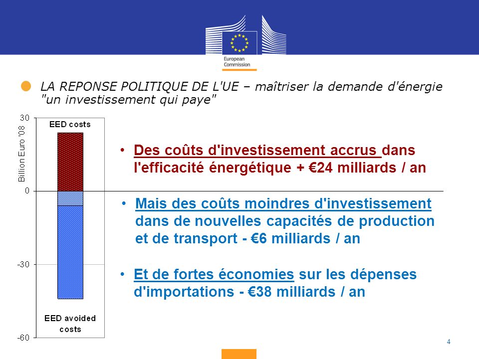 4 LA REPONSE POLITIQUE DE L UE – maîtriser la demande d énergie un investissement qui paye Des coûts d investissement accrus dans l efficacité énergétique + 24 milliards / an Mais des coûts moindres d investissement dans de nouvelles capacités de production et de transport - 6 milliards / an Et de fortes économies sur les dépenses d importations - 38 milliards / an