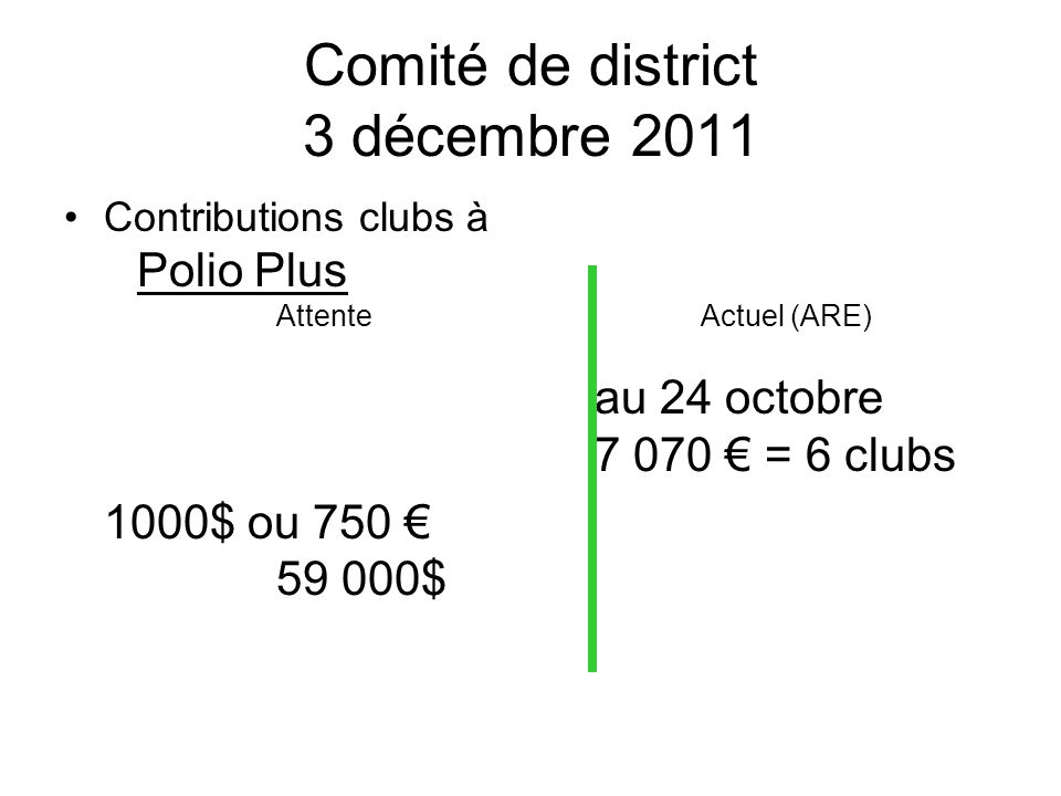 Comité de district 3 décembre 2011 Contributions clubs à Polio Plus Attente Actuel (ARE) au 24 octobre = 6 clubs 1000$ ou $