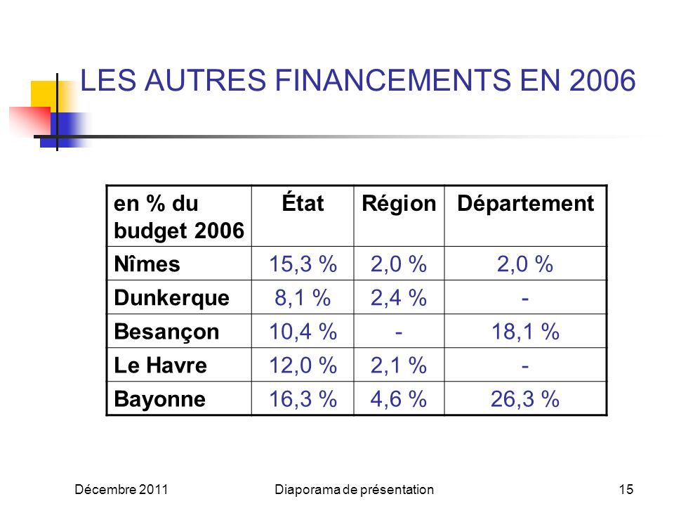 Décembre 2011Diaporama de présentation14 LE FINANCEMENT LOCAL DES AGENCES DURBANISME EN 2006 en % du budget 2006 Syndicat de SCoT Ville Centre Communauté dAgglomération Autres communes Nîmes8,2 %21,1 %43,3 %18,2 % Dunkerque5,9 %-55,2 %12,6 % Besançon22,8 %12,0 %33,7 %1,4 % Le Havre4,5 %22,5 %40,4 %4,1 % Bayonne11,3 %-21,2 %6,3 %
