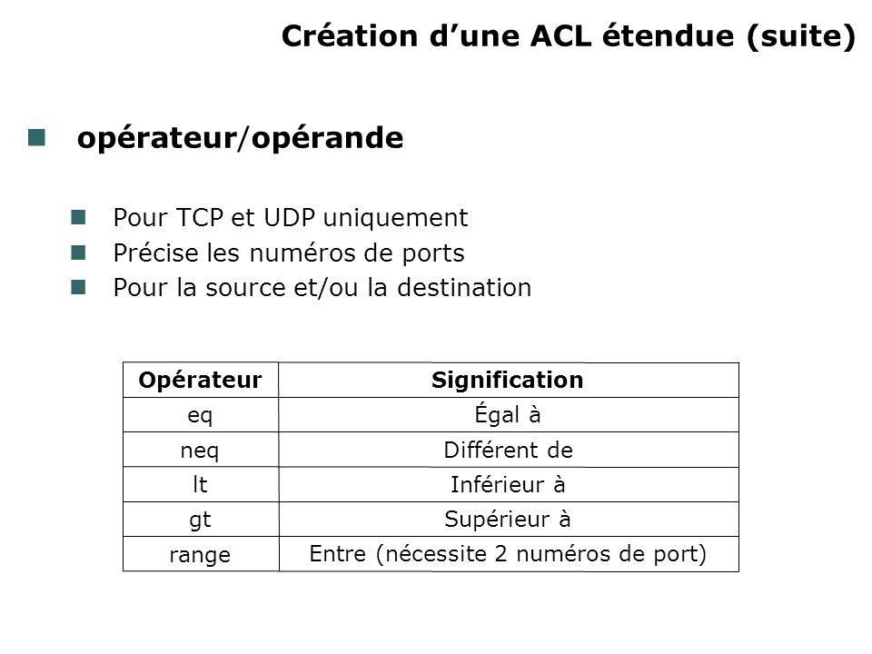 Création dune ACL étendue (suite) opérateur/opérande Pour TCP et UDP uniquement Précise les numéros de ports Pour la source et/ou la destination Entre (nécessite 2 numéros de port) range Supérieur àgt Inférieur àlt Différent deneq Égal àeq SignificationOpérateur