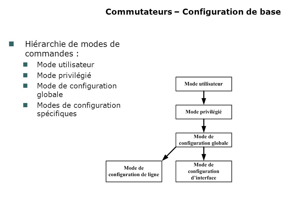 Commutateurs – Configuration de base Hiérarchie de modes de commandes : Mode utilisateur Mode privilégié Mode de configuration globale Modes de configuration spécifiques