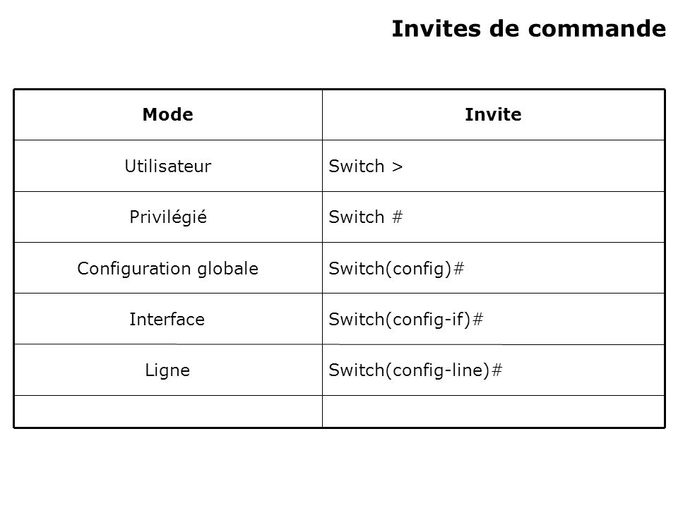 Invites de commande Switch(config-line)#Ligne Switch(config-if)#Interface Switch(config)#Configuration globale Switch #Privilégié Switch >Utilisateur InviteMode