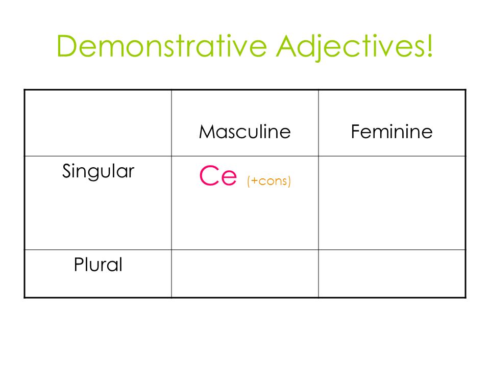 Demonstrative Adjectives! MasculineFeminine Singular Ce (+cons) Plural