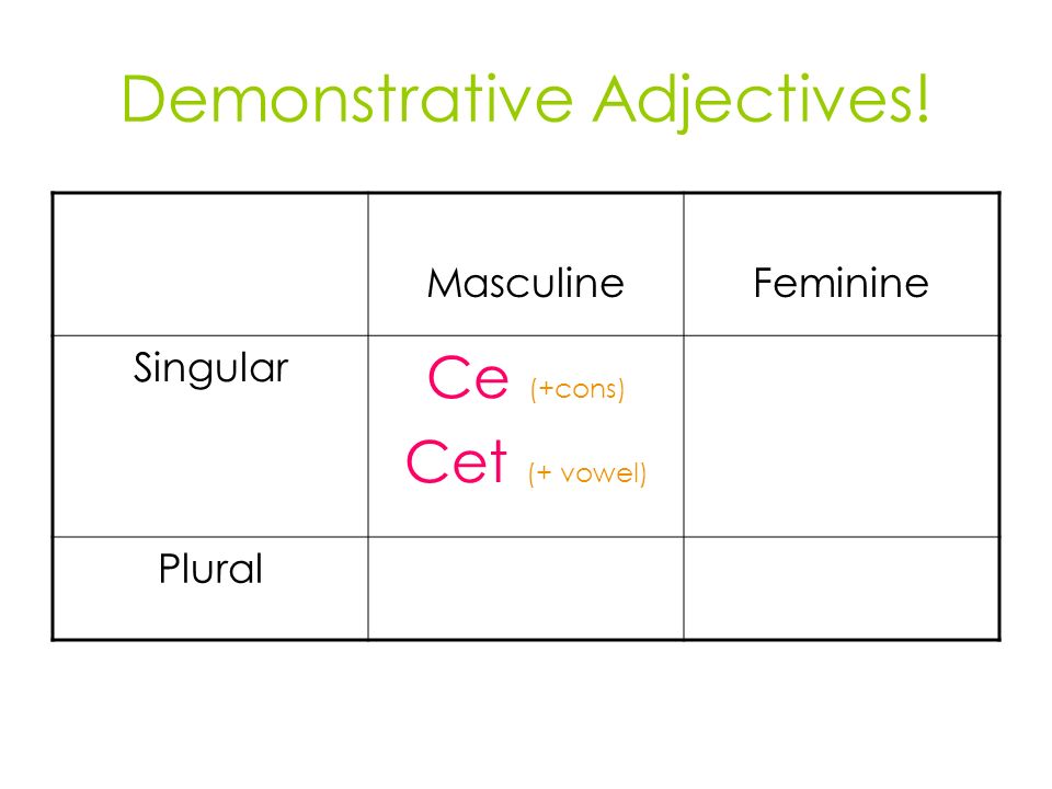Demonstrative Adjectives! MasculineFeminine Singular Ce (+cons) Cet (+ vowel) Plural