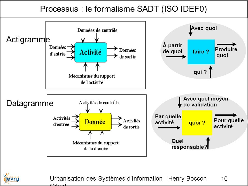 10 Urbanisation des Systèmes d Information - Henry Boccon- Gibod Processus : le formalisme SADT (ISO IDEF0) Actigramme Datagramme faire .