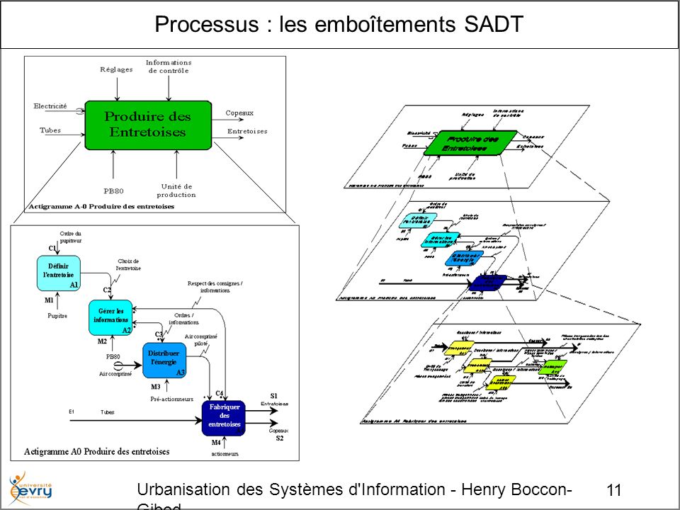 11 Urbanisation des Systèmes d Information - Henry Boccon- Gibod Processus : les emboîtements SADT