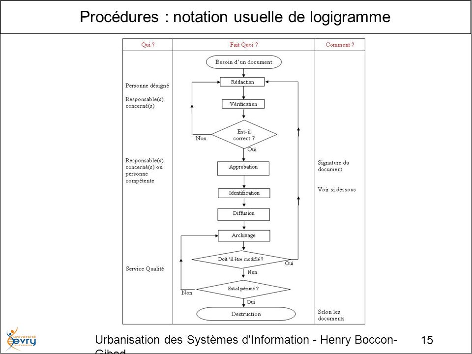 15 Urbanisation des Systèmes d Information - Henry Boccon- Gibod Procédures : notation usuelle de logigramme