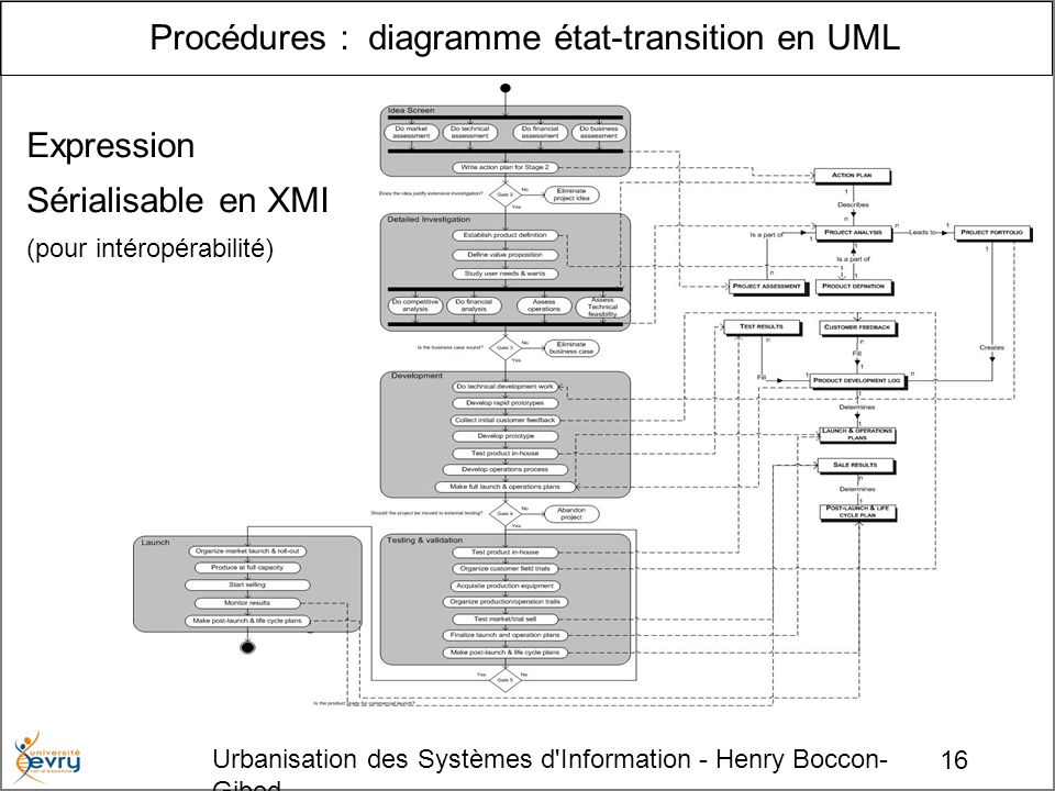 16 Urbanisation des Systèmes d Information - Henry Boccon- Gibod Procédures : diagramme état-transition en UML Expression Sérialisable en XMI (pour intéropérabilité)