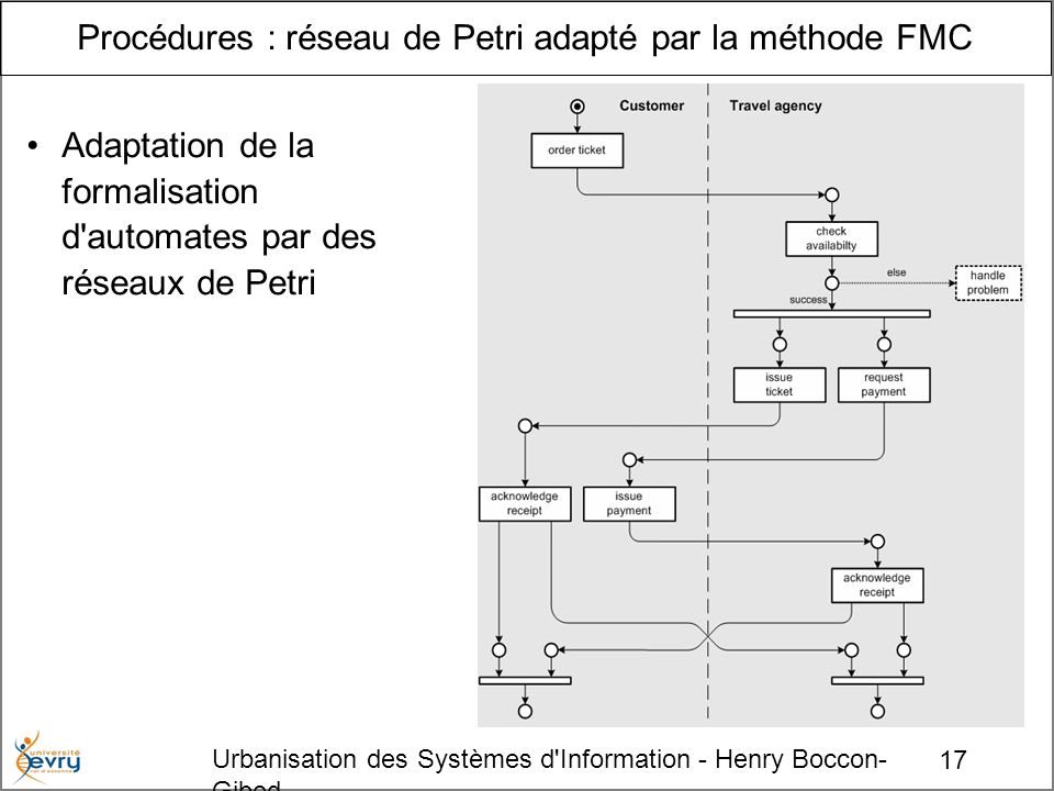 17 Urbanisation des Systèmes d Information - Henry Boccon- Gibod Procédures : réseau de Petri adapté par la méthode FMC Adaptation de la formalisation d automates par des réseaux de Petri