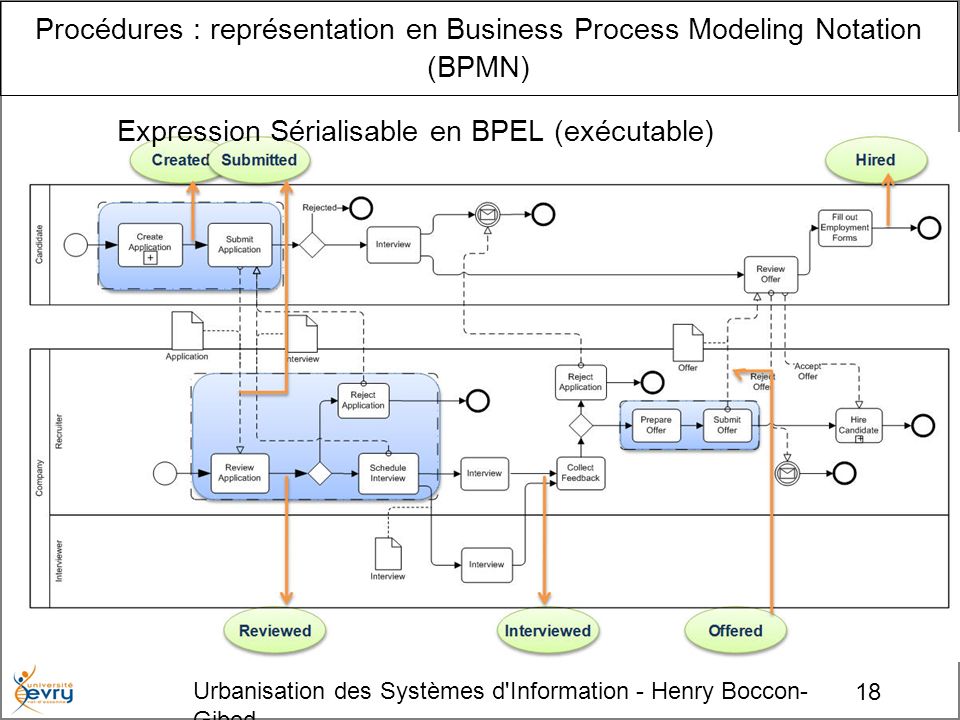 18 Urbanisation des Systèmes d Information - Henry Boccon- Gibod Procédures : représentation en Business Process Modeling Notation (BPMN) Expression Sérialisable en BPEL (exécutable)
