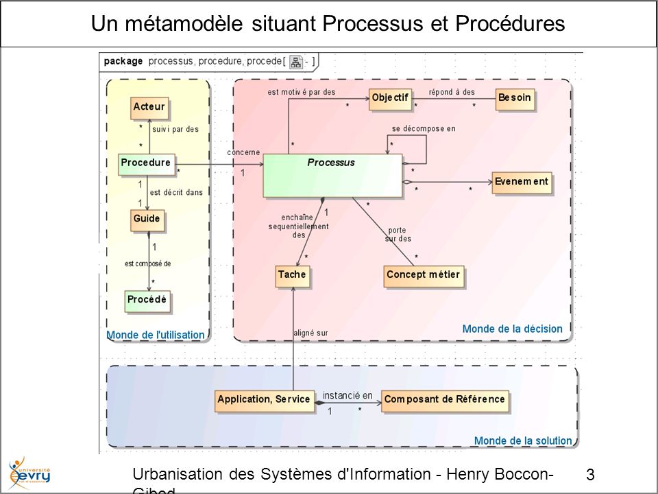 3 Urbanisation des Systèmes d Information - Henry Boccon- Gibod Un métamodèle situant Processus et Procédures