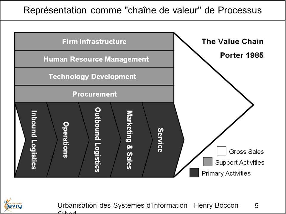 9 Urbanisation des Systèmes d Information - Henry Boccon- Gibod Représentation comme chaîne de valeur de Processus